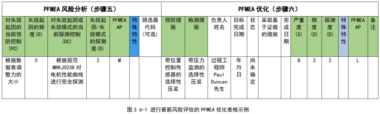 过程FMEA 步骤六：优化