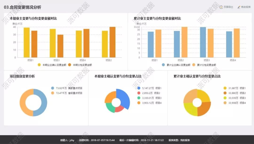 建筑行业(项目管理) BI 数据可视化分析案例