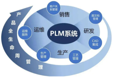 plm系统有哪些价值