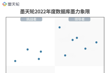 优炫数据库入选“2022年度数据库墨力象限”特定领域者象限