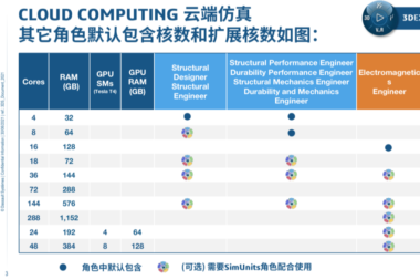 3DEXPERIENCE云端仿真是否可以获得无限算力？