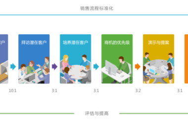 什么是企业商机管理 管理销售商机流程方法