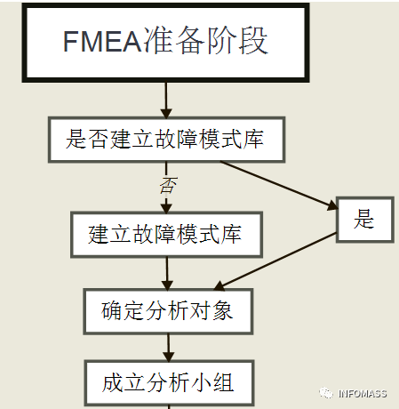 干货:汽油机节流阀体改进设计中的DFMEA实施案例