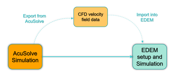 CFD专栏丨为什么需要CFD+DEM耦合方法分析颗粒两相流?
