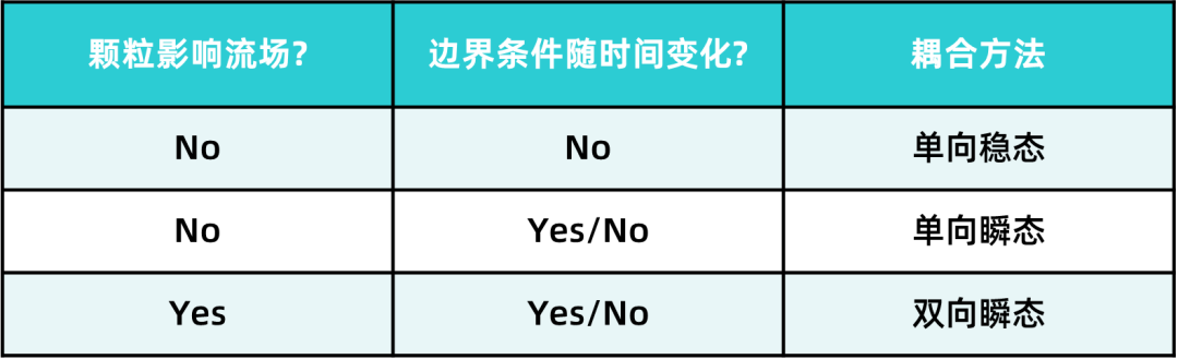 CFD专栏丨为什么需要CFD+DEM耦合方法分析颗粒两相流?