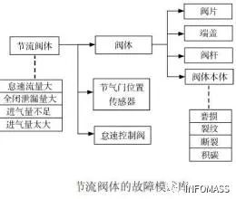 干货:汽油机节流阀体改进设计中的DFMEA实施案例
