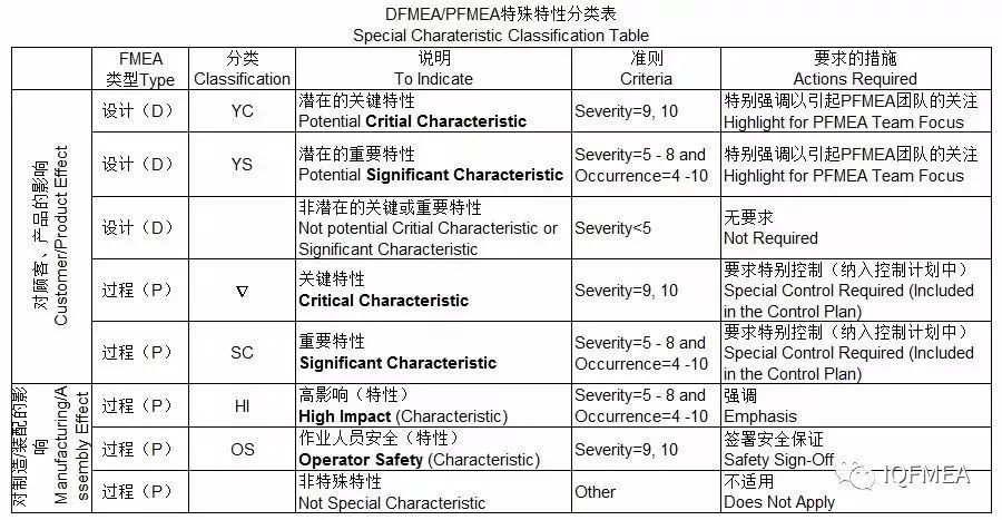 FMEA中特殊特性的区分