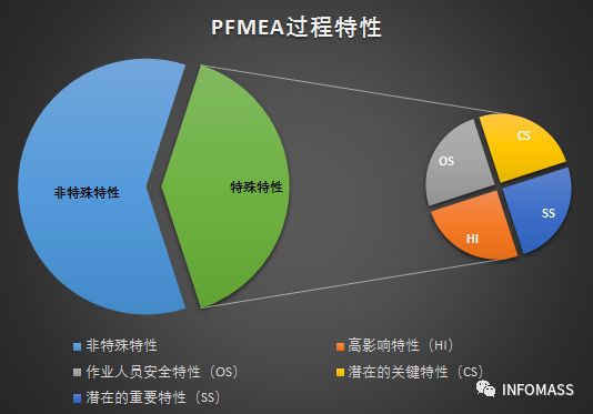 FMEA中特殊特性的区分