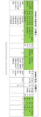 设计FMEA步骤六：优化
