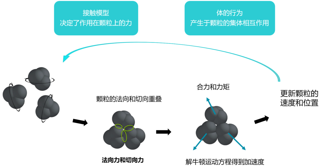 CFD专栏丨为什么需要CFD+DEM耦合方法分析颗粒两相流?