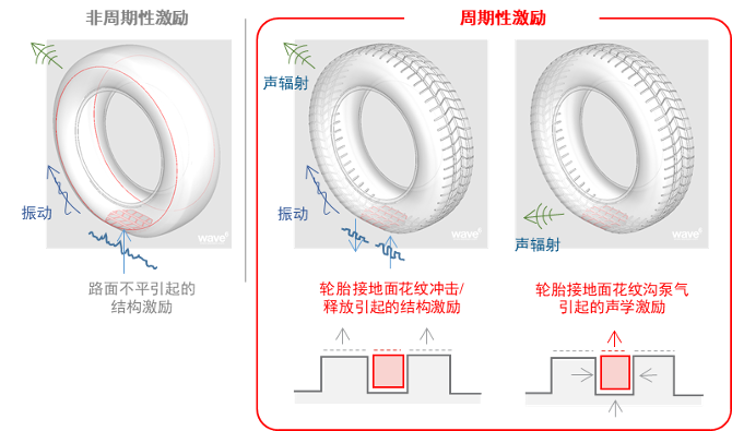 专业论文｜一种轮胎花纹噪声仿真的新方法