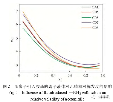 【COSMOlogic应用实例】华东理工大学成果展示:基于COSMO-RS模型研究基团修饰的离子液体对乙腈-水汽液平衡的影响