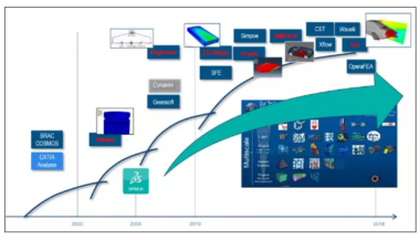 除了Abaqus，达索系统的仿真软件还有哪些？
