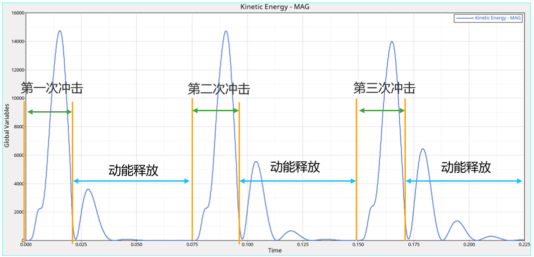 Radioss干货丨一次冲击不够爽，连续加载考虑一下吗？
