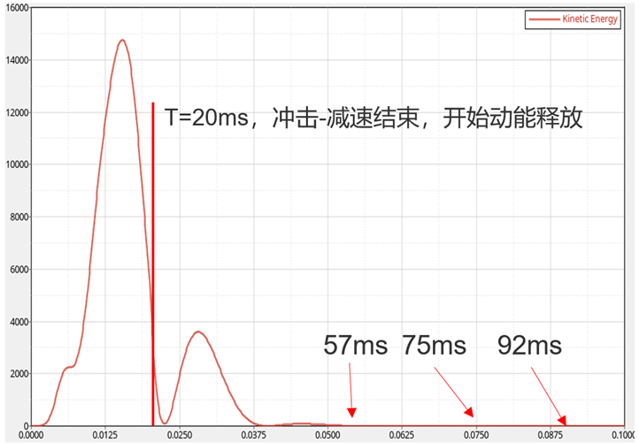 Radioss干货丨一次冲击不够爽，连续加载考虑一下吗？