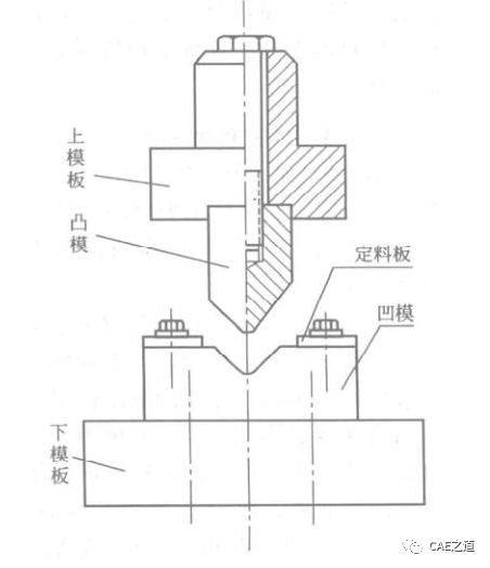 ANSYS Workbench分析实例 | 冲压成型