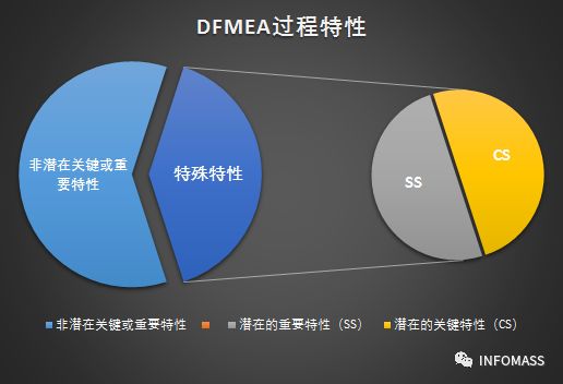 FMEA中特殊特性的区分