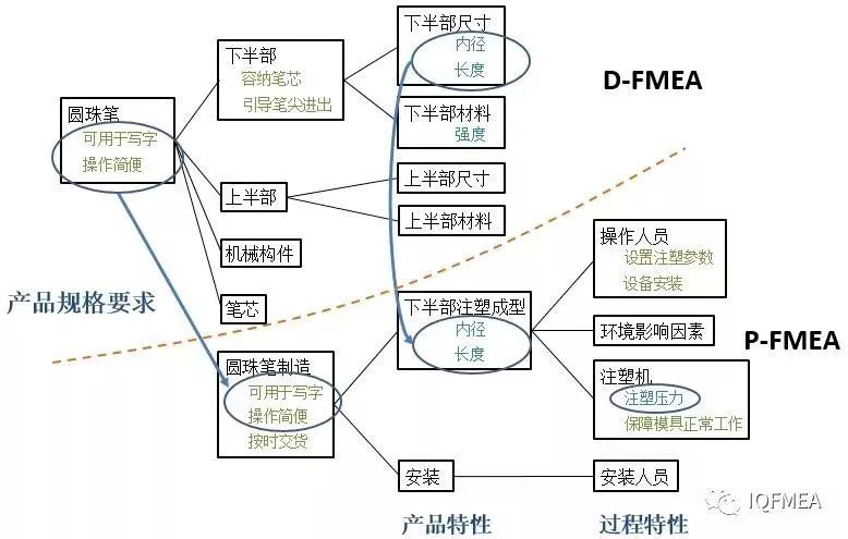 FMEA中特殊特性的区分
