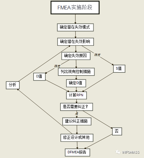 干货:汽油机节流阀体改进设计中的DFMEA实施案例