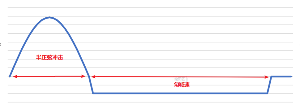 Radioss干货丨一次冲击不够爽，连续加载考虑一下吗？