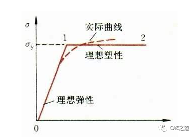ANSYS Workbench分析实例 | 冲压成型