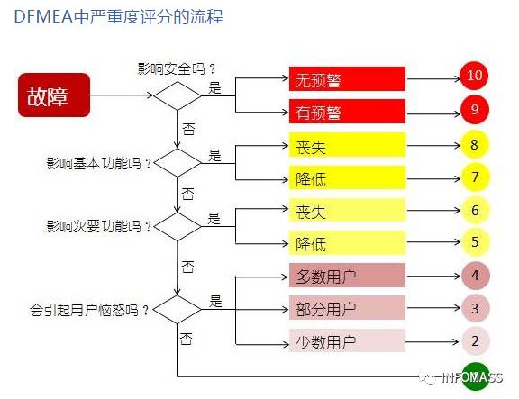 干货:汽油机节流阀体改进设计中的DFMEA实施案例