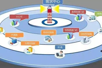 供应链考核指标体系有哪些