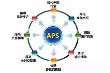 APS系统有哪些功能