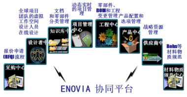 ENOVIA 产品生命周期管理