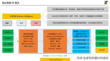 数字化时代，你应该知道的BI