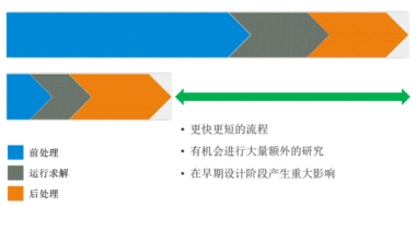 Altair SimSolid相对于其他仿真求解器的优势
