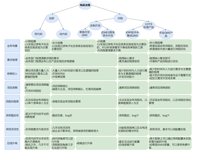 QMS购买决策矩阵