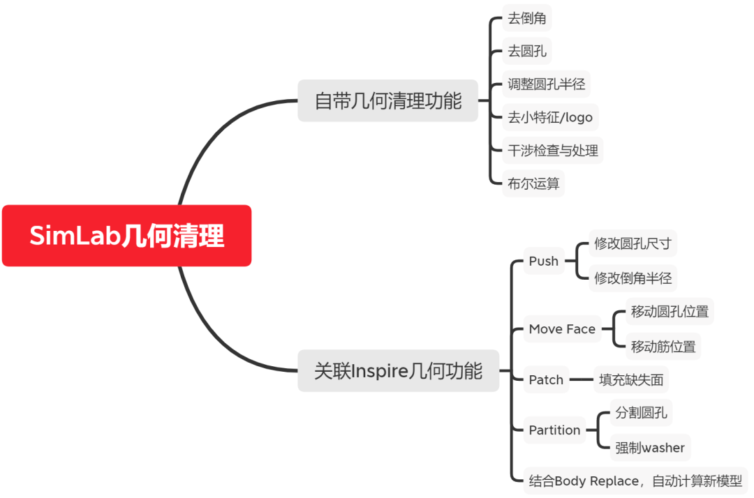 【SimLab技巧】几何清理,随心所欲