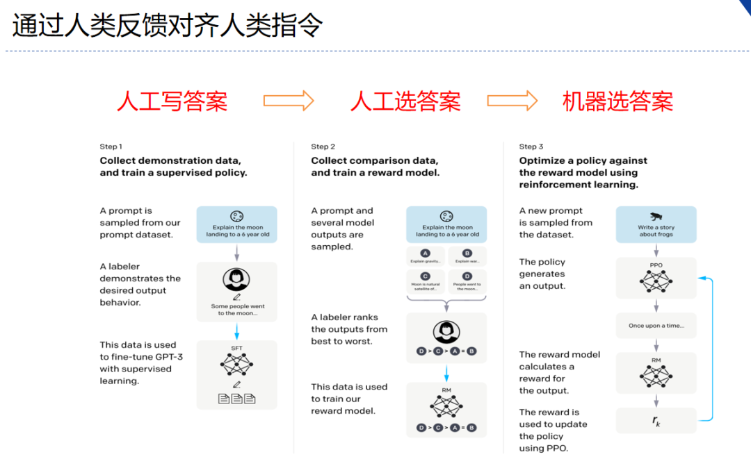 复旦邱锡鹏:深度剖析 ChatGPT 类大语言模型的关键技术