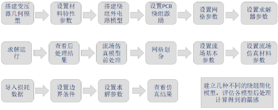 Maxwell​低频电磁仿真全流程解析—以变压器案例为例