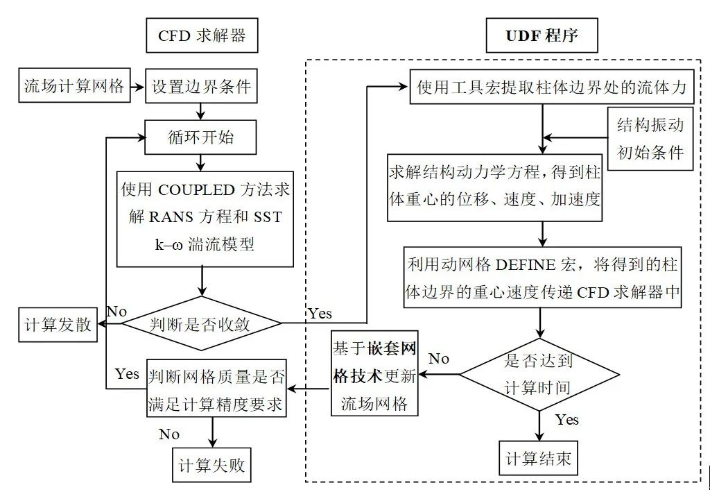 解决方案 | FLUENT流固耦合柱体结构涡激振动仿真案例解析