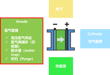 燃料电池氢气再循环方案优化