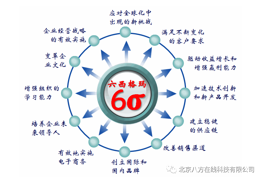 浅谈:6sigma与Minitab