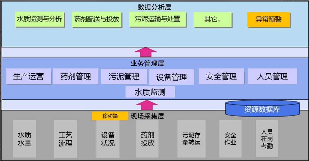 【智慧城市系列案例】成都市某污水厂信息化项目