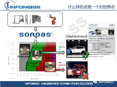 SORPAS®在汽车CAE领域的应用
