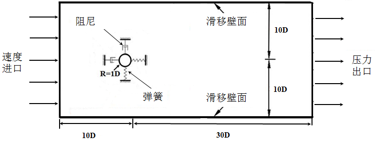 解决方案 | FLUENT流固耦合柱体结构涡激振动仿真案例解析