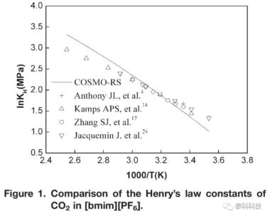 【Turbomole应用实例】利用COSMO-RS和实验筛选离子液体捕获CO2