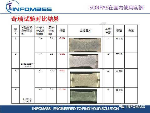 SORPAS®在汽车CAE领域的应用