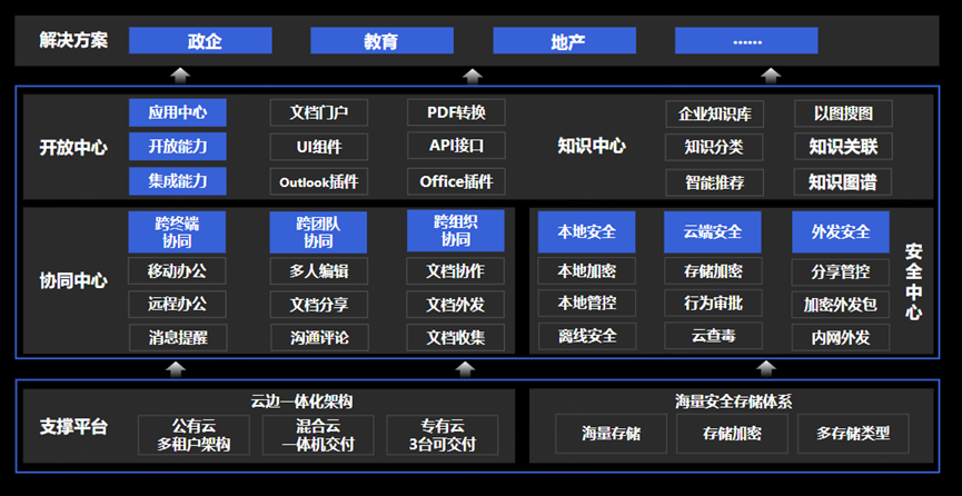 共建信创新生态,360亿方云加入“同心生态联盟”