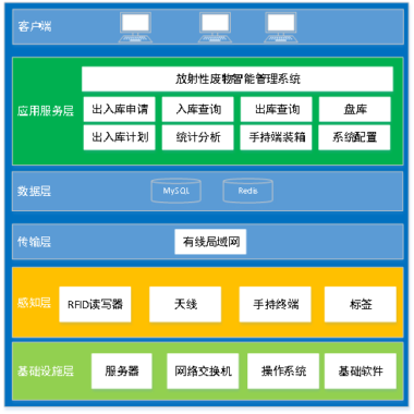 【智慧核电系列案例】放射性废物智能管理系统