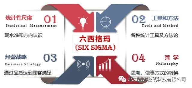 六西格玛的设计、管理与应用