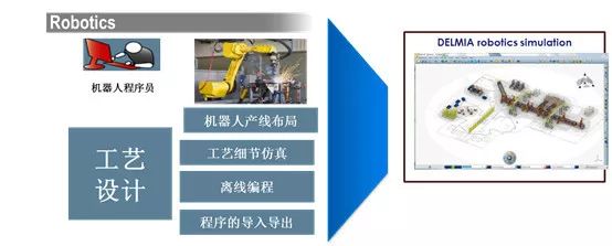DELMIA是端到端的工作流程的无缝工具集