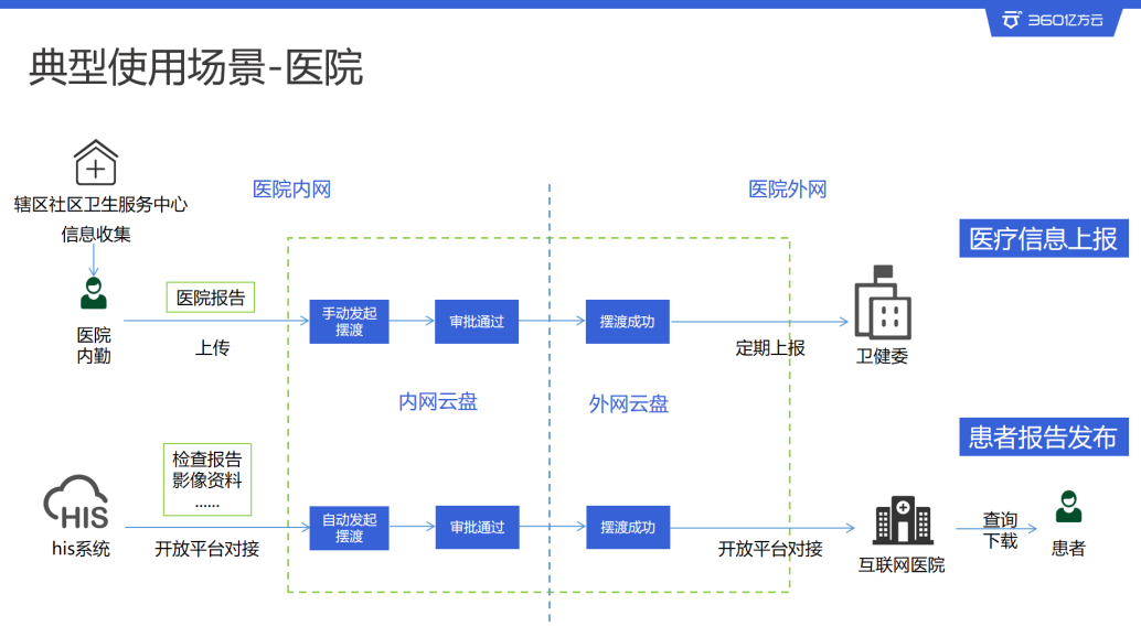 温州市人民医院携手360亿方云，打造数字化医疗综合体