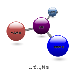 云质3Q质量模型