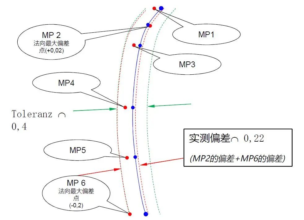 质量管理 | 功能尺寸在车身尺寸控制中的应用